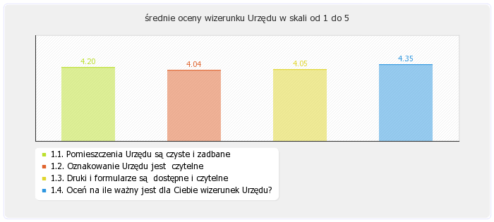 1.4. Oceń na ile ważny jest dla Ciebie wizerunek Urzędu? 1.5.