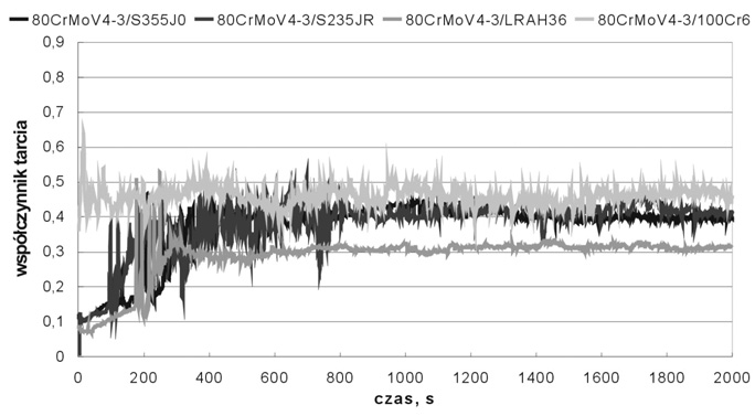 46 T R I B O L O G I A 2-2009 tarcia charakteryzują się układy tribologiczne z przeciwpróbkami wykonanym ze stali S355J0 i LRAH36.