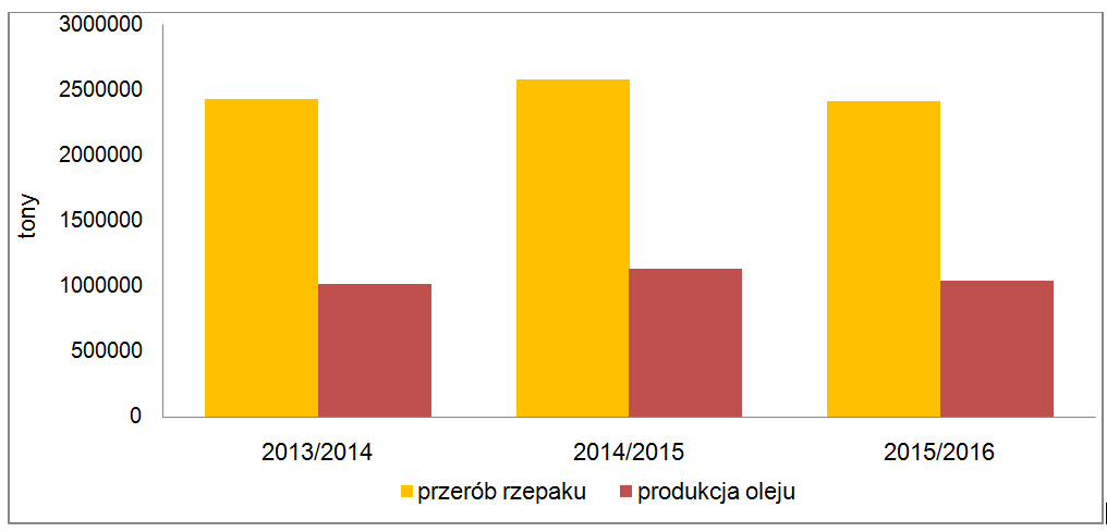 Przerób nasion rzepaku wykres I półrocze 2016 Wykres ilustrujący dane z komunikatu prasowego z poprzedniej strony.