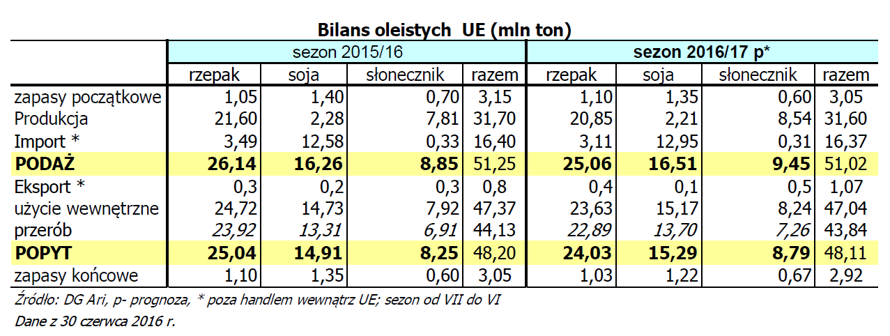 Prognozy produkcji oleistych Copa Cogeca Wg organizacji Copa-Cogeca skupiającej producentów rolnych, areał przeznaczony na produkcję rzepaku przewidywany jest w br.