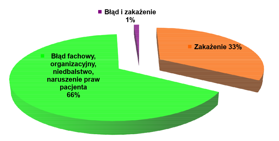 Ogólna charakterystyka roszczeń medycznych Przyczyny roszczeń medycznych w latach