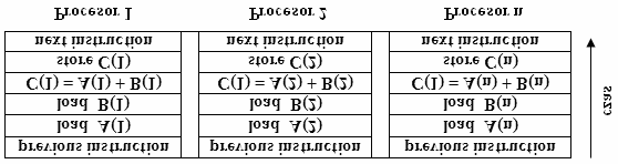 PODSTAWY PRZETWARZANIA RÓWNOLEGŁEGO INFORMACJI 2.1. SISD (Single Instruction Stream Single Data Stream) 1. Tradycyjna (szeregowa) metoda przetwarzania danych (krok po kroku); 2.