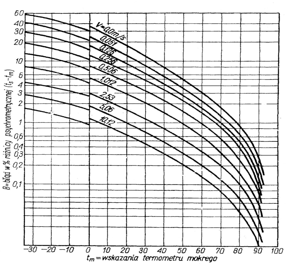 . Określenie rzeczywistej temperatury termometru mokrego dla psychrometrów Augusta i Assmanna Wartość tej temperatury należy określić na podstawie poniższego wzoru.
