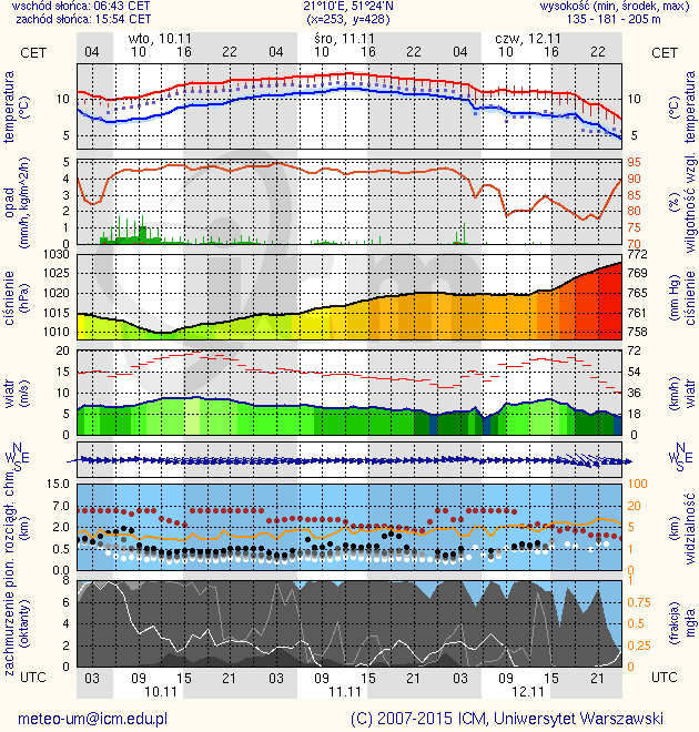 METEOROGRAMY dla głównych miast województwa