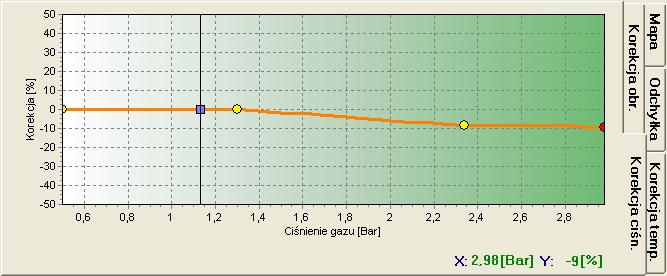 2.21. Mapa korekcji od ciśnienia gazu (dostępne tylko dla sterowników STAG-4 Plus, STAG-300 ISA2, STAG-300 Premium) W oknie mapa po naciśnięciu zakładki Korekcja ciśn.