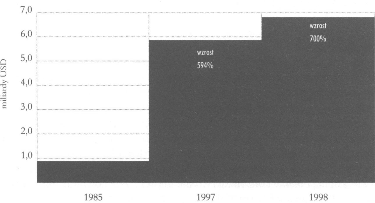 Tab. 2.1 Podatek korporacyjny jako procent całkowitych dochodów z podatków federalnych w USA w latach 1952, 1975 i 1998. Źródło: Time, 20 marca 1987; U. S.