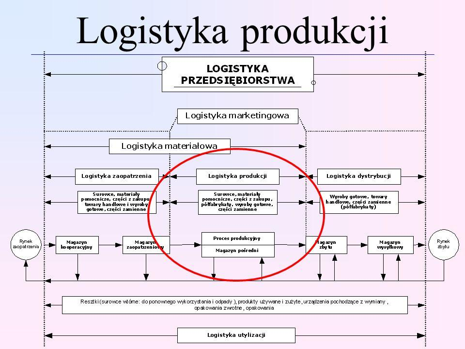 Logistyka Produkcji Logistyka produkcji to przepływ surowców, materiałów pomocniczych, części