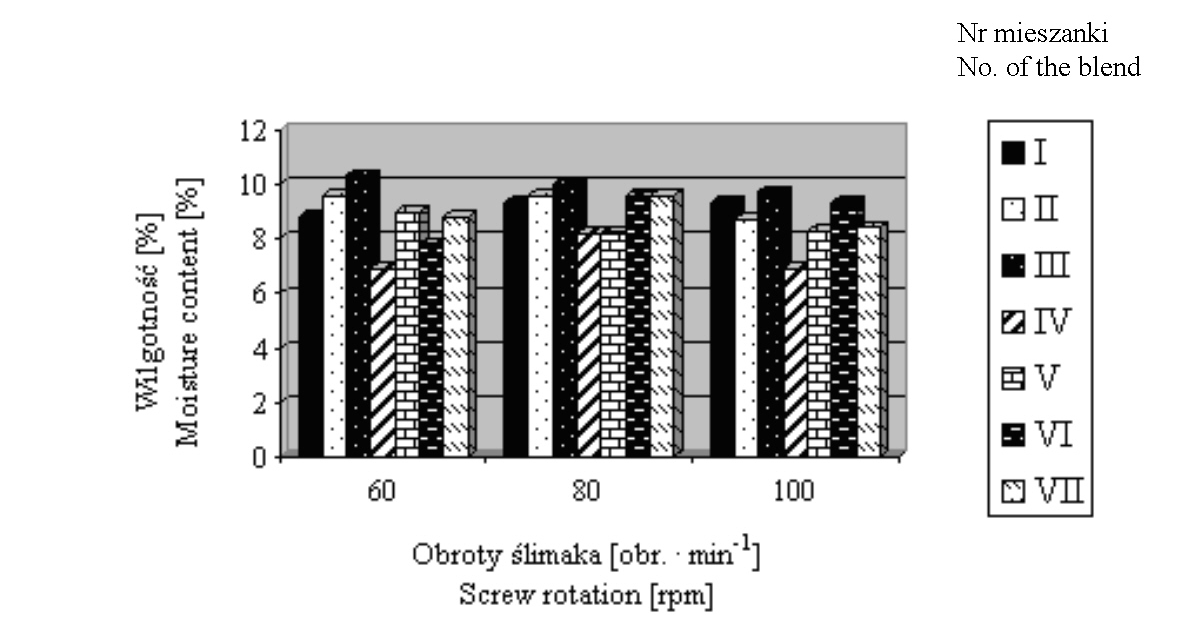 WPŁYW PROCESU EKSTRUZJI NA WYBRANE CECHY JAKOŚCIOWE PELETÓW ZBOŻOWYCH 47 Wydajność ekstrudera [kg h -1 ] Capacity of the extruder [kg h -1 ] 35 30 25 20 15 10 5 0 60 80 100 Obroty ślimaka [obr.
