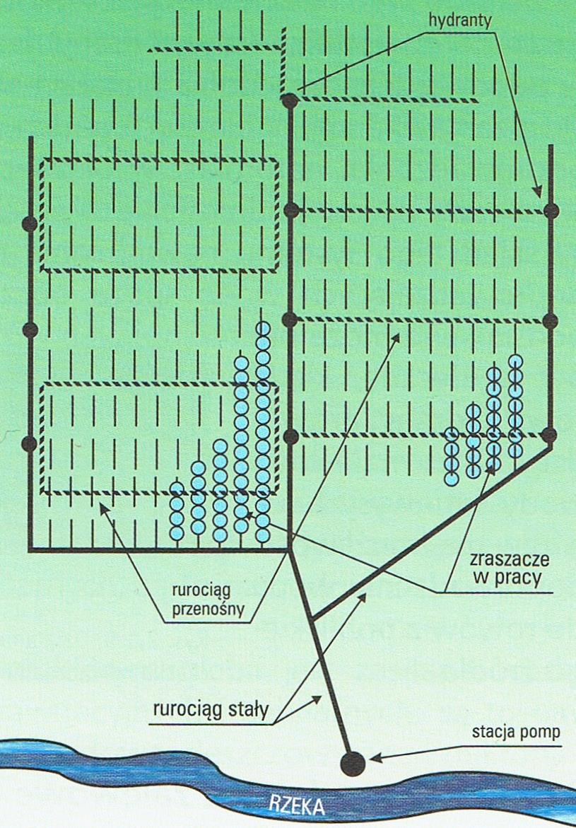 ujęcia wody wraz z agregatem pompowym podającym wodę pod ciśnieniem do rurociągów rurociągów doprowadzających wodę od pompy na deszczowany obszar rurociągów deszczujących - urządzeń znajdujących się