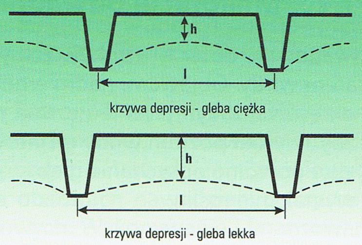 Działanie rowów odwadniających w zależności od zwięzłości gleby; h - głębokość odwodnienia w środku łanu, l - rozstawa rowów Na glebach lekkich odwadniające działanie rowów jest większe (płaska