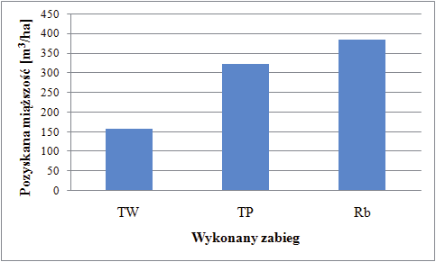 Wpływ zrywki drewna z użyciem ciągników typu skider na uszkodzenia gleby 39 Ryc. 1. Intensywność wykonanych zabiegów odsetek usuniętej masy drzewnej Fig. 1. The intensity of interventions percentage of removed tree mass Ryc.