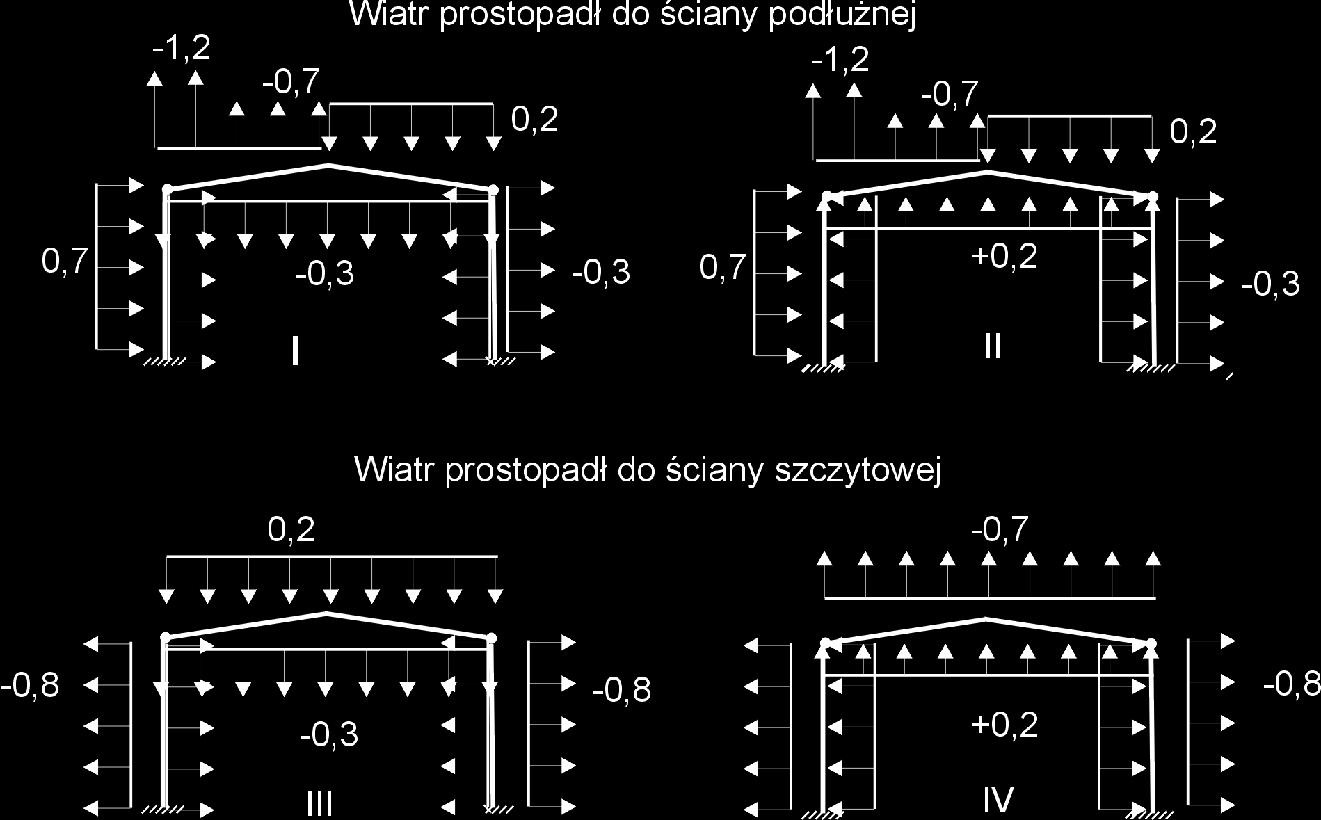 Do dalszej analizy wybieram schemat I i IV. Wartości obciążeń charakterystycznych:.ciężar własny słupa 0.4*0.4 *5 = 4 kn/m, ciężar własny belki 0.7*0.5*5 = 8.7,. stałe: na ryglu gk =.75*6 = 6.