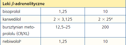 PP_16 Wskazania: 1. u wszystkich stabilnych pacjentów z łagodnie i umiarkowanie nasiloną skurczową HF (LVEF < 40%; II III klasa wg NYHA) 2.