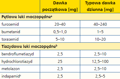 PP_26 1. Potencjalnie należy stosować u pacjentów z objawami zastoju niezależnie od wartości LVEF 2.