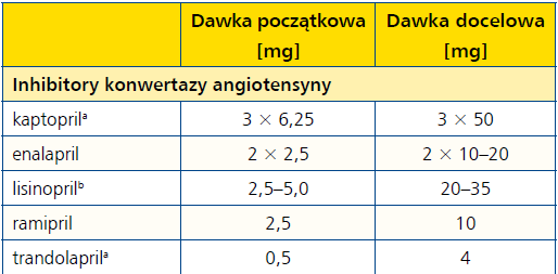 PP_6 ACEI zmniejszają śmiertelność i chorobowość u pacjentów z HFrEF Są zalecane u wszystkich objawowych chorych, u których nie stwierdza się przeciwwskazań i braku tolerancji leku.