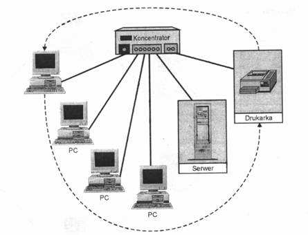 Sieć Token Ring Rys.: Sieć Token-Ring [8] Pierścienie zostały wyparte przez sieci Token Ring firmy IBM, które z czasem znormalizowała specyfikacja IEEE 802.5.