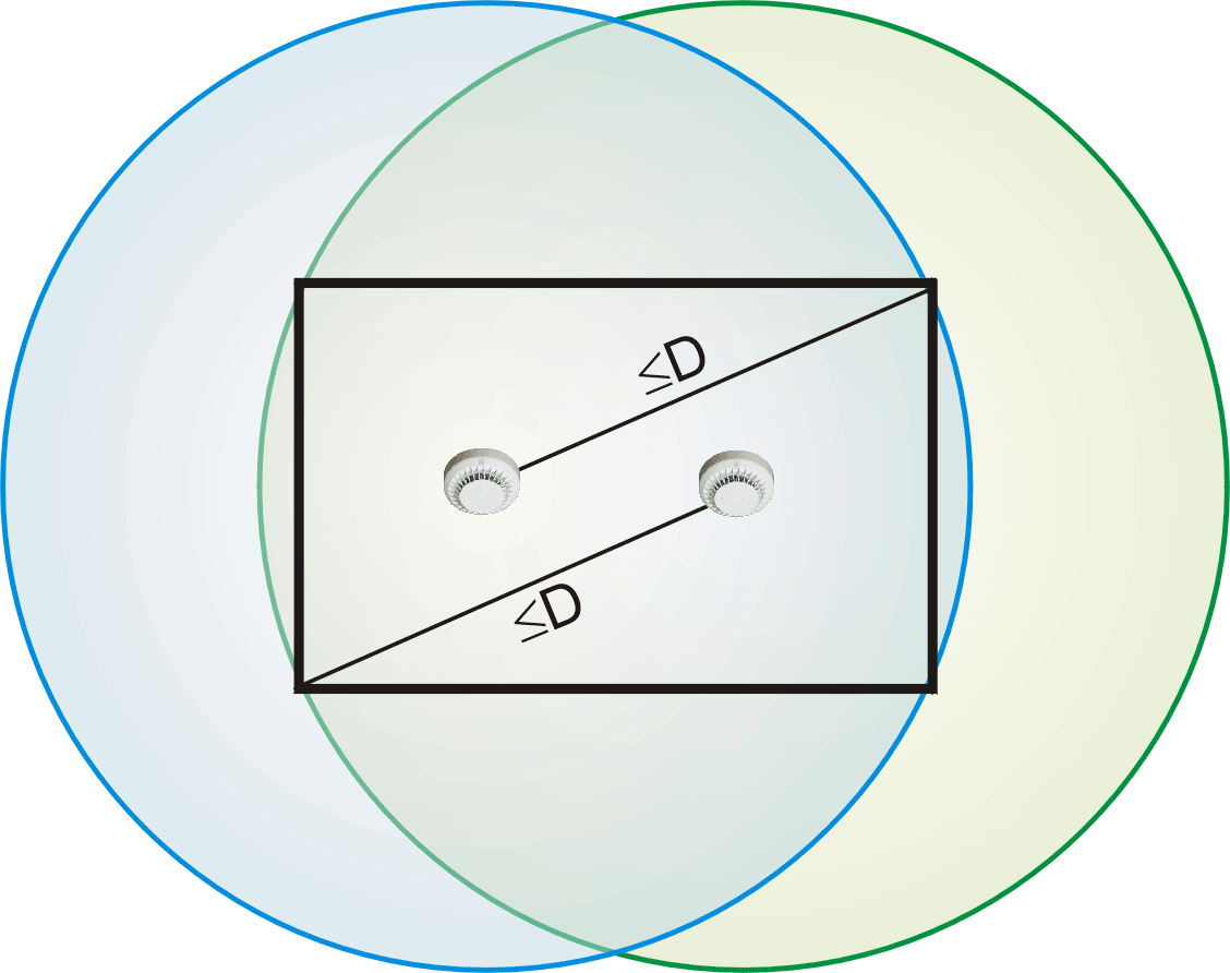 Pokrycie w koincydencji dwóch czujek D D Koincydencja I rodzaju Zasięgi czujek pokrywają część nadzorowanej powierzchni.