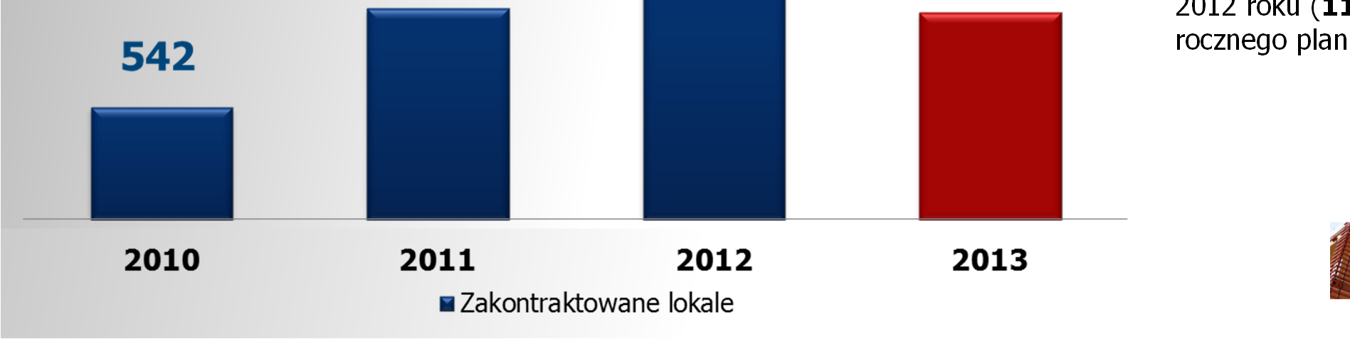 Grupa ROBYG liczba zakontraktowanych lokali 1113