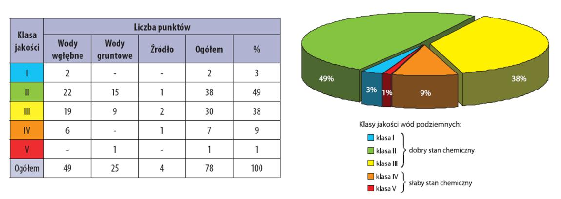 34% badanych punktów pomiarowych, w zakresie badanych wskaźników, spełniało normy określone dla wód do picia.