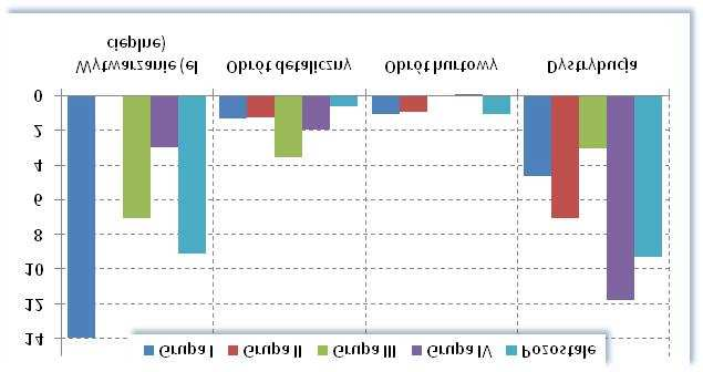 Nr II (IV) - 2009 Rynek Energii Str. 67 b) Rys.12. Zyskowność na działalności energetycznej, w % Widoczna różnica zyskowności zaznacza się wewnątrz podsektora wytwarzania.