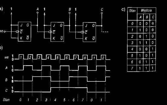 Licznik asynchroniczny modulo 8 a )schemat