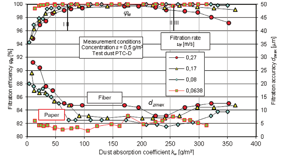 experimental research of intake air filtering fibers in motor vehicle engines state filtration) is characterized with high (above 99 %) and continuously and slowly growing filtration efficiency.