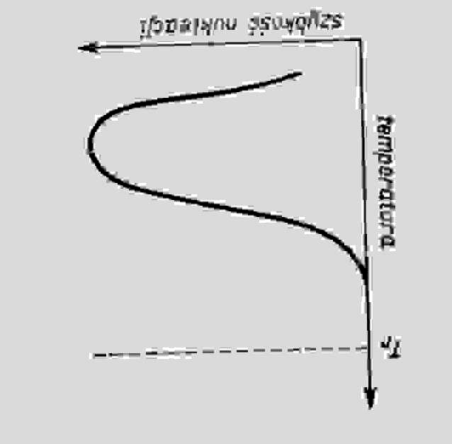 WARUNKI POWSTAWANIA SZKŁA II Wykres CTP (TTT) Czas (time) Temperatura (temperature) Przemiana (transformation) * Wykresy tego typu określają warunki