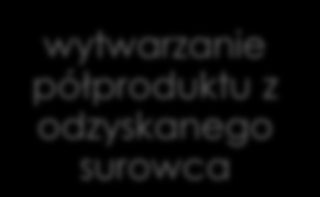 Recykling tworzyw sztucznych odpowiednie gromadzenie opadów wytwarzanie półproduktu z odzyskanego surowca