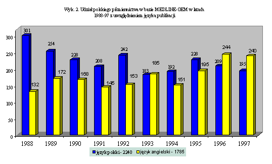 polskim zmniejszyła się z 301 rek. w 1988 r. do 195 rek. w 1997 r. W analogicznym okresie wzrosła natomiast liczba prac w języku angielskim ze 132 rek. do 240 rek (wyk. 2).