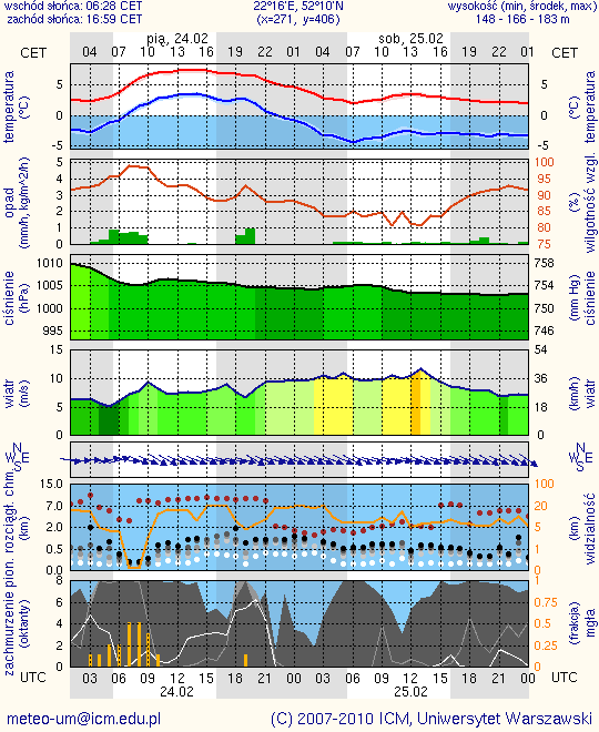 Meteorogramy dla Płocka