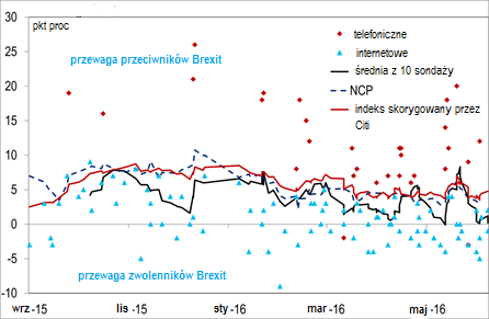 Gospodarka i Rynki Finansowe 20 czerwca 2016 r. stron CitiWeekly Najważniejsze wydarzenie półrocza Niewątpliwie wydarzeniem półrocza będzie zaplanowane na czwartek (23.06.