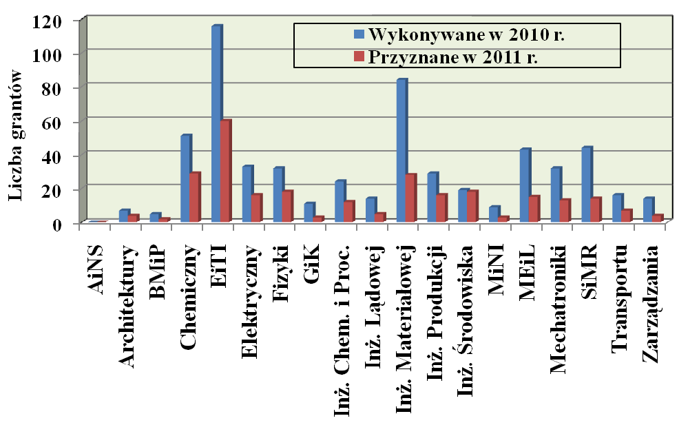 Rys. 5.1. Liczba grantów MNiSW wykonywanych na wydziałach w 2010 r. i przyznanych w 2011 r.