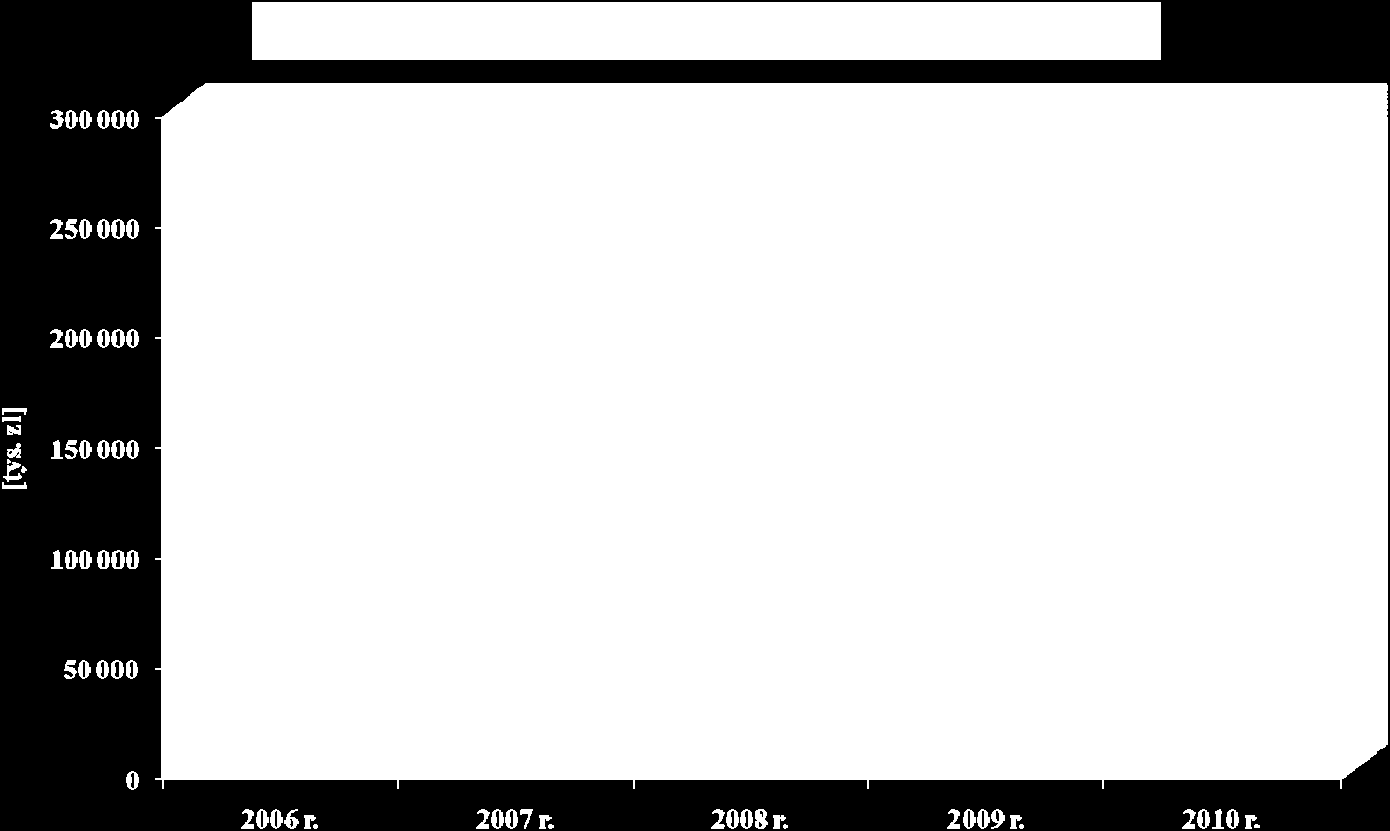 Tabel 1.4. Fundusz Pomocy Materialnej dla Studentów i Doktorantów [tys. zł] Lp. Pozycja 2008 r. 2009 r. 2010 r. 1. Pozostałości z roku poprzedniego 14.803,9 11 469,7 8 633,7 2. Dotacja MNiSzW 31.