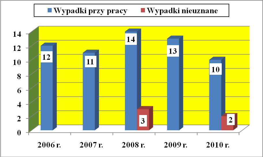 2.6. BEZPIECZEŃSTWO I HIGIENA PRACY W okresie sprawozdawczym ukazały się następujące wewnętrzne akty prawne związane z BHiP: zarządzenie nr 4/2011 Rektora PW z dnia 27 stycznia 2011 r.