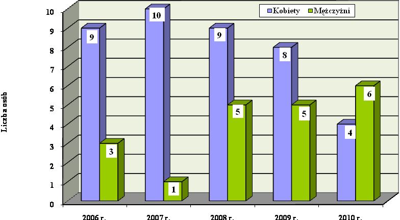 Podstawowe przyczyny wypadków w 2010 r. przedstawiono na rys. 2.8. Rys. 2.8. Główne przyczyny wypadków przy pracy w roku 2010 Na rys. 2.9 pokazano liczbę pracowników PW, z podziałem na kobiety i mężczyzn, poszkodowanych w wypadkach w latach 2006-2010.