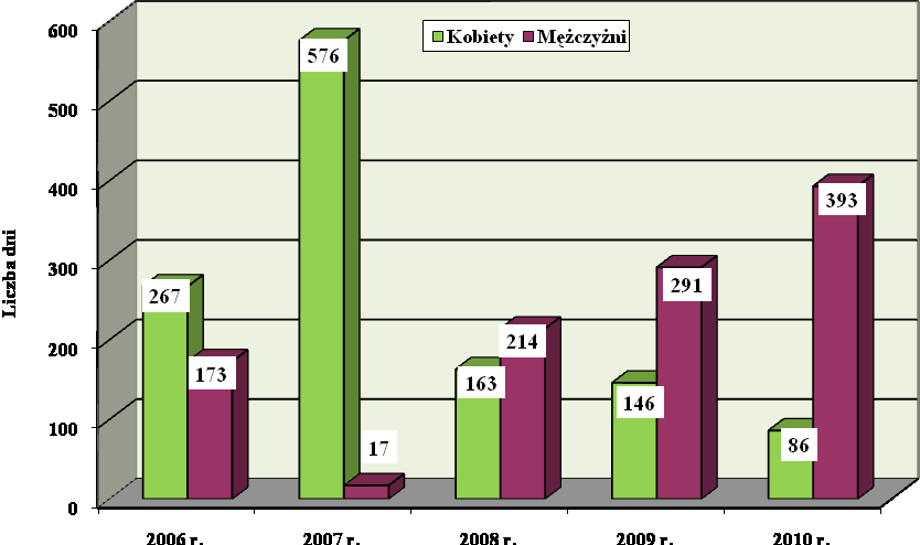 Rys. 2.10. Liczba dni niezdolności do pracy pracowników PW, z podziałem na kobiety i mężczyzn, poszkodowanych w wypadkach przy pracy w latach 2006 2010 Za wypadki przy pracy zaistniałe w 2010 r.