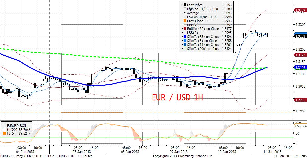 EURUSD fundamentalnie EURUSD mocniejszy o prawie 2,5 centa.