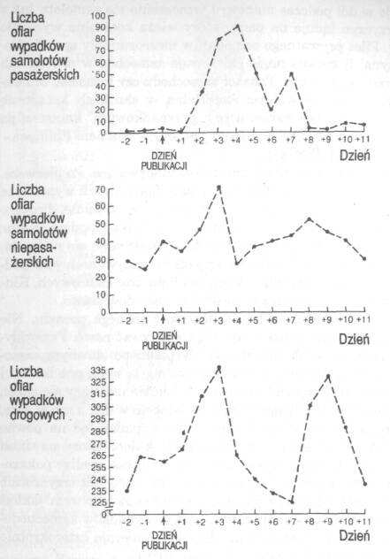 Wahania dziennej liczby ofiar wypadków przed i po publikacji wiadomości o samobójstwie sławnej osoby Rysunek 4.6.