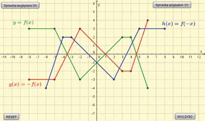Aplet do lekcji: Symetrie wykresów funkcji względem osi OX i OY, Symetrie wykresów funkcji względem osi układu współrzędnych Aplet ilustrujący symetrie wykresów funkcji względem osi OX oraz względem