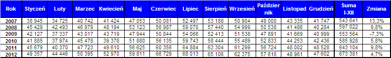 Liczba Operacji Liczba operacji (2007 - Grudzień 2012) 80 000 7 70 000 60 000 50 000 40 000 30 000 20 000 10 000 0 59 811 66 729 68 013 65 106 62 375