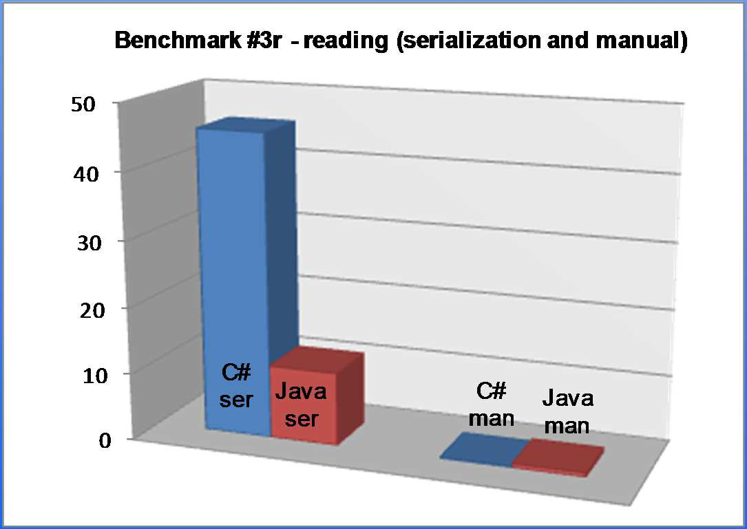 o Test #3r (read) Testy wydajności (6) Odczytanie z dysku kolekcji zapisanej w czasie testu Test#3r. MS C# 3.0 (.NET 3.