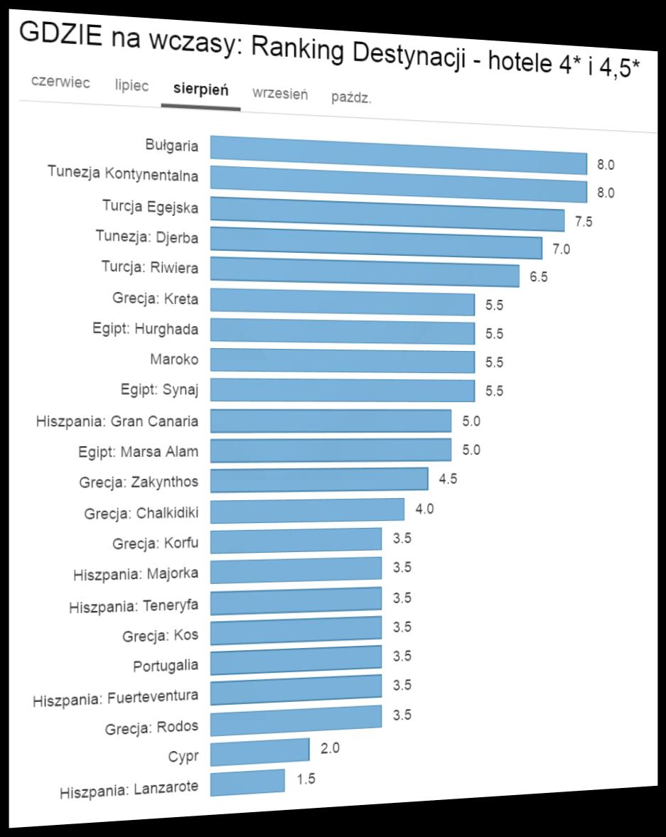 Aktualny Ranking Opłacalności Destynacji Gdzie najbardziej opłaca się wyjechać na początku sierpnia LATO 2016?