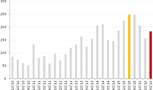 INFORMACJE ZE SPÓŁEK Ronson Deweloper zakontraktował 183 lokale i przekazał 239 mieszkania w 3Q 16. BDM: Odczyt sprzedażowy jest nieco słabszy niż się spodziewaliśmy.