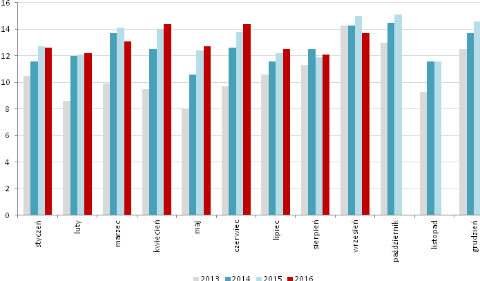 początku roku spółka przekazała 900 lokali. Kontraktacja LC Corp Źródło: Dom Maklerski BDM S.A., spółka Marvipol Spółka sprzedała we wrześniu 219 samochodów marek Jaguar i Land Rover.