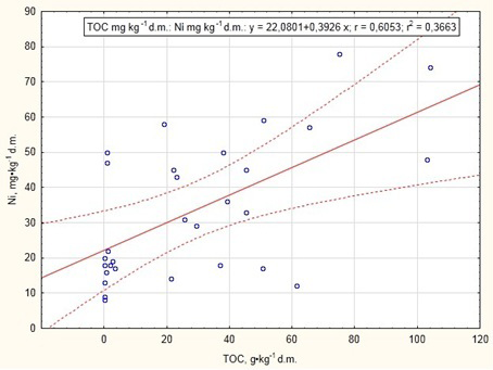 Sorption of Nickel in Soils Affected by Metal Industry 107 Fig. 2. The correlation between the nickel content in soil, soil skeleton and TOC. The first factor was the particle size distribution.