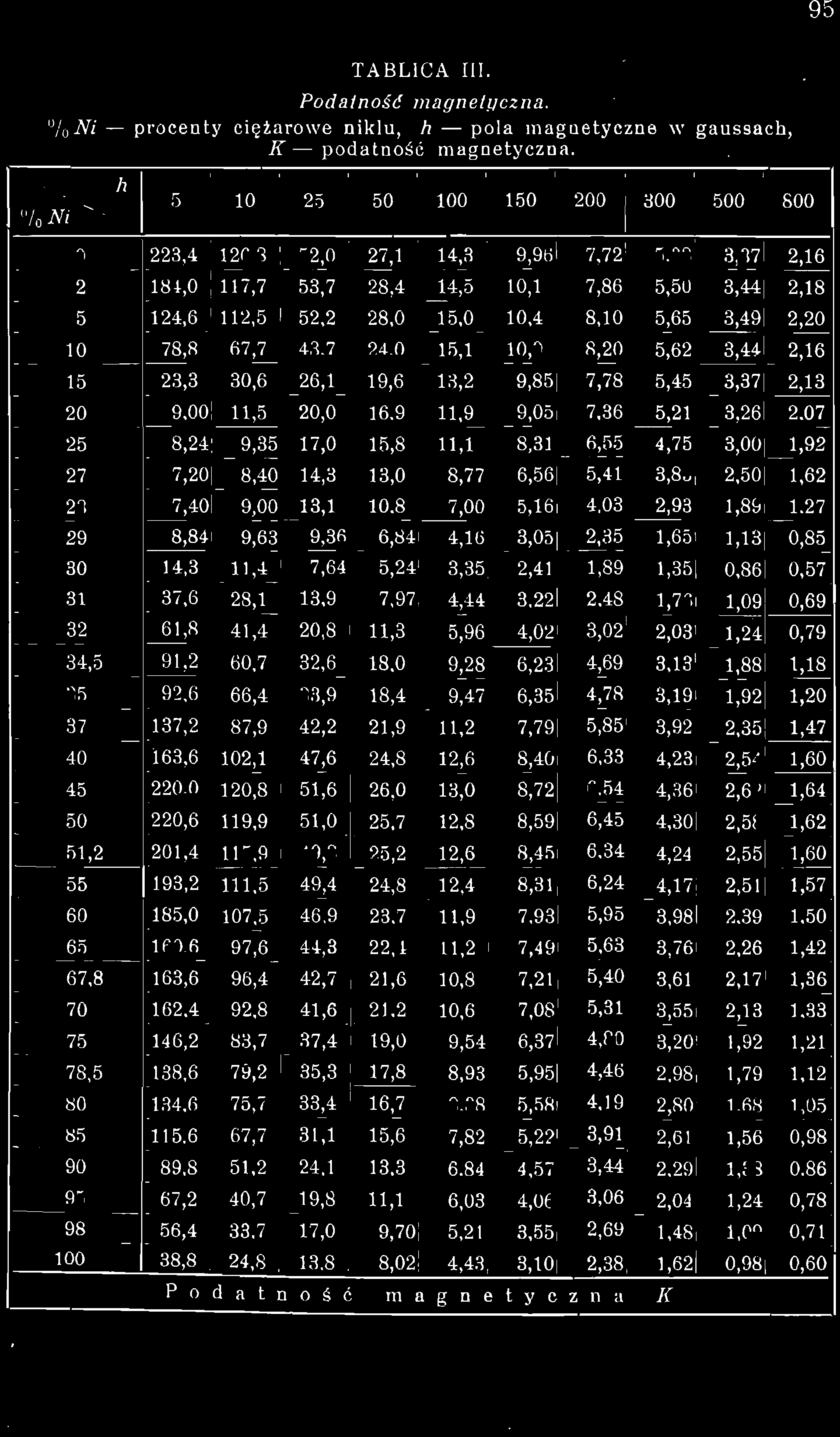 95 TABLICA III. Podatność magnetyczna. / 0Ni procenty ciężarowe niklu, h pola magnetyczne w gaussach, K podatność magnetyczna. "/o Ni h 5 10 25 50 100 150 200 300 500 800 0 223.4 126,8 52,0 27,1 14,3!