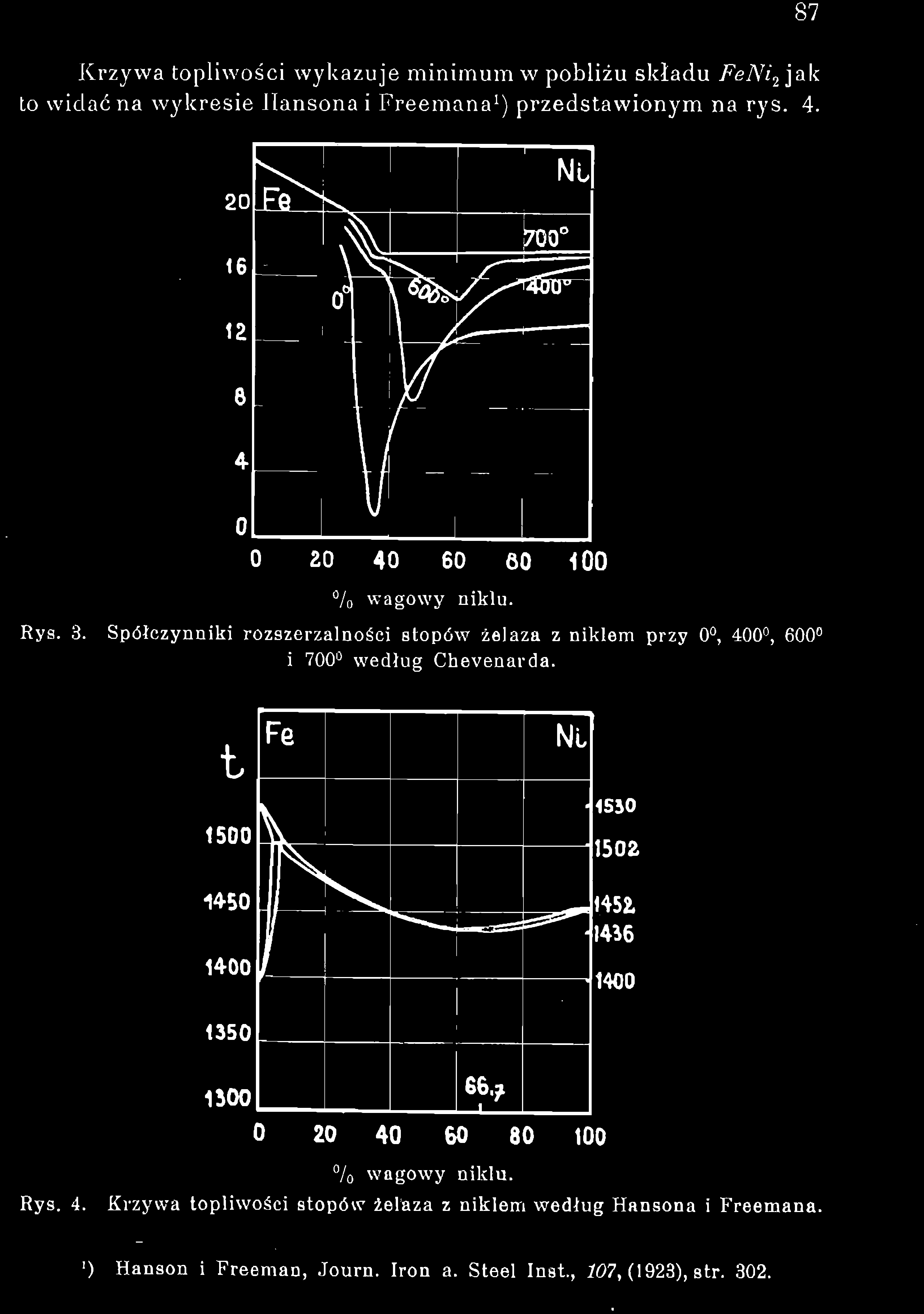 87 Krzywa topliwości wykazuje minimum w pobliżu składu FeNi 2 to widać na wykresie llansonai Freemana 1 ) przedstawionym na rys. 4.