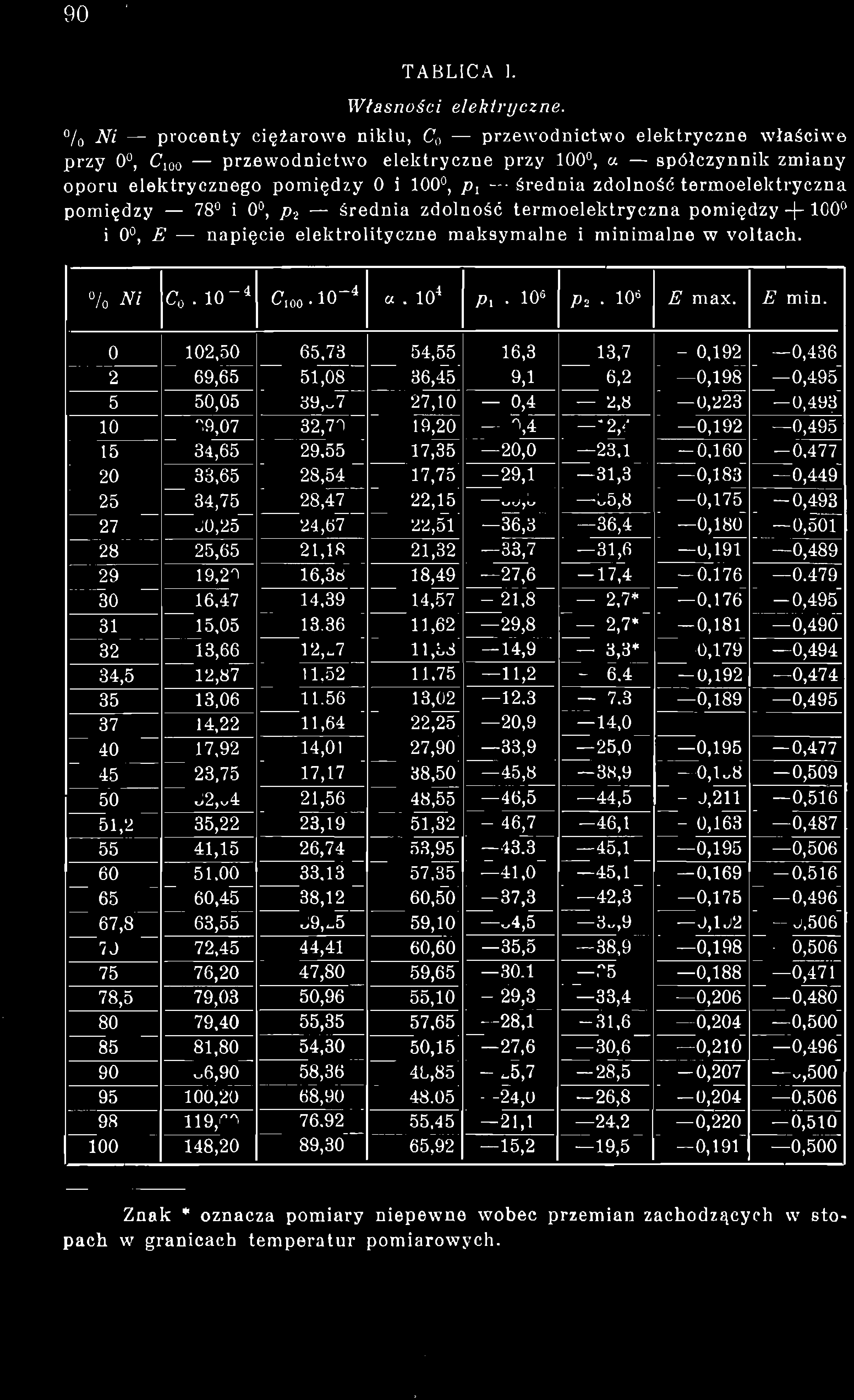 90 TABLICA 1. Własności elekiryczne.