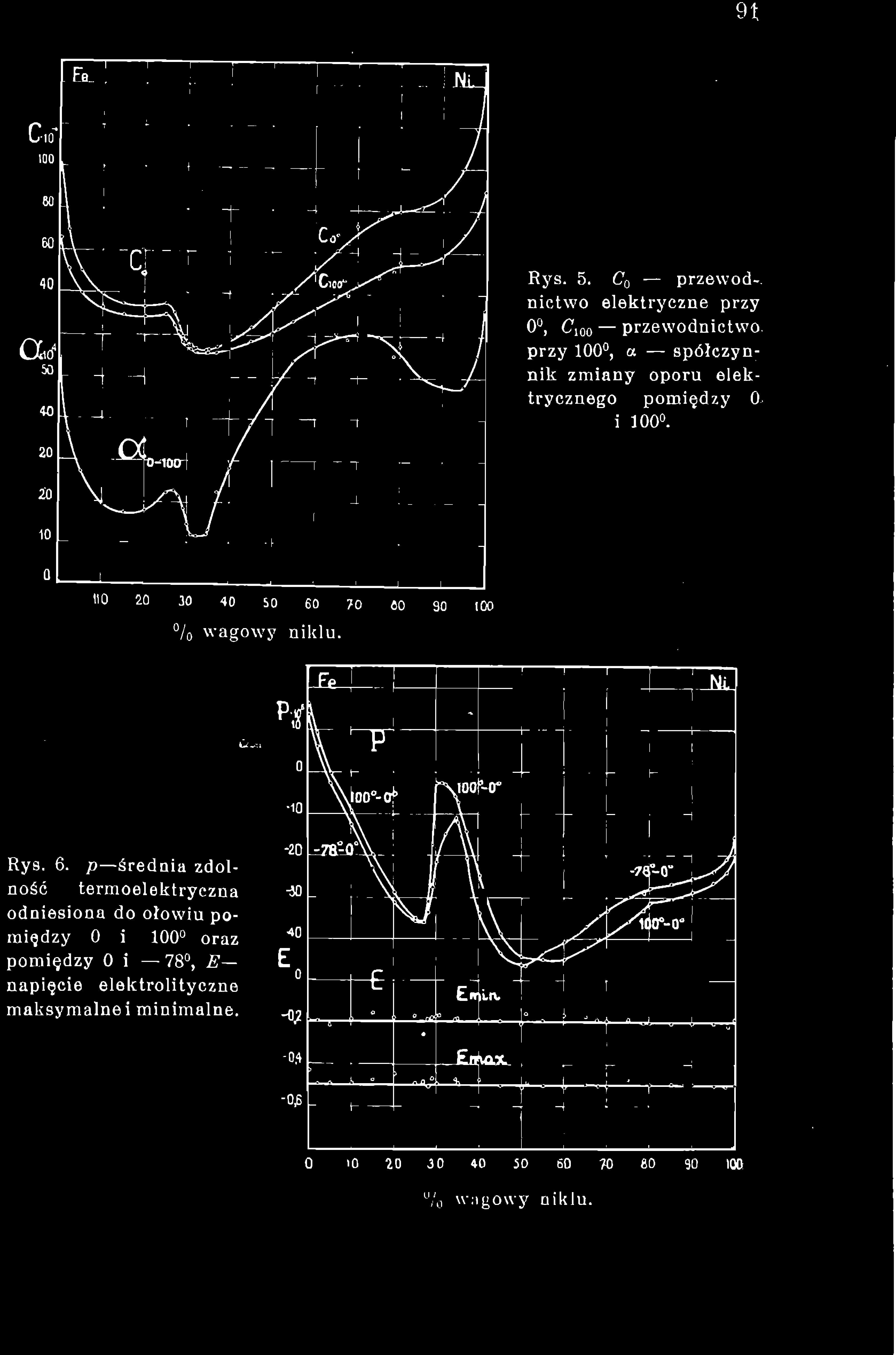 9t FB Ni. ClO 100 60 60 40 Orf, 50 40 L' Co-y 7 i \ Rys. 5. C 0 przewodnictwo elektryczne przy 0, Cioo przewodnictwo przy 100, a spójczynnik zmiany oporu elektrycznego pomiędzy 0 i 100.