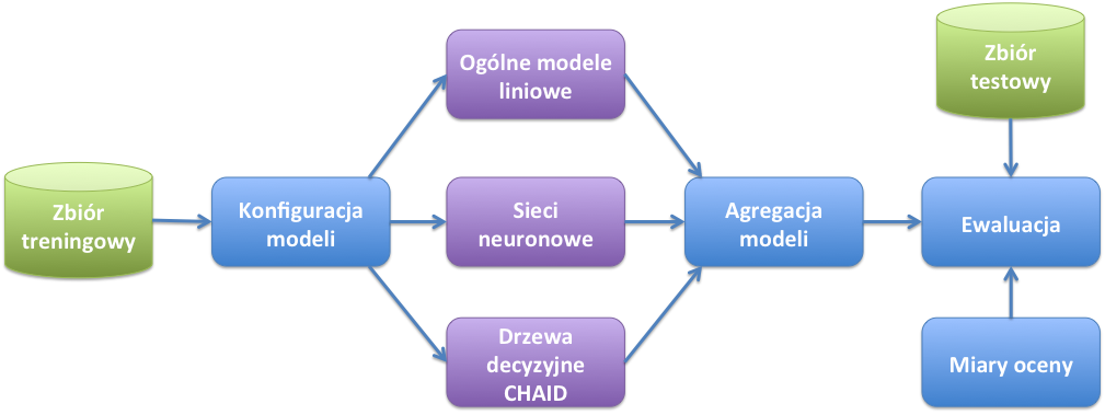 Rysunek 1 Proces budowy i ewaluacji modeli predykcyjnych Źródło: Opracowanie własne Przez realizację wspomnianego celu głównego niniejszej rozprawy osiągnięto cele poboczne, przede wszystkim cel